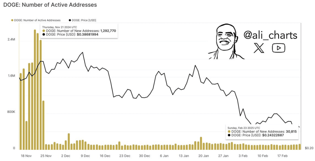 Gráfico comparando o número de endereços ativos do Dogecoin com o preço da criptomoeda.